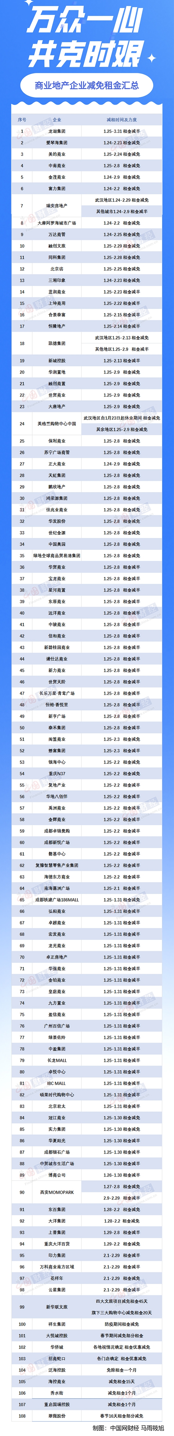 逾百家房企宣布减免商户租金，最长免租期长达36天