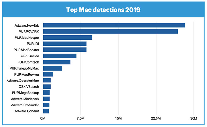 去年Mac恶意软件攻击首超Windows 但仍然是安全的