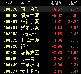 水泥价格上涨行业利润增厚 关注龙头标的低吸机会