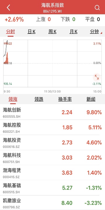 股票连涨两天 海航是否会被接管或分拆收购？