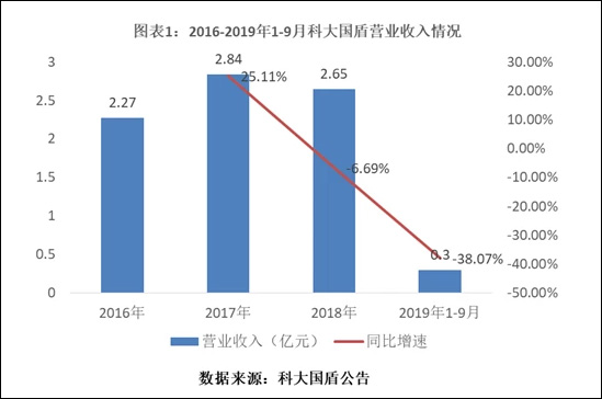 量子通信第一股科大国盾：客户稀缺、收入骤降