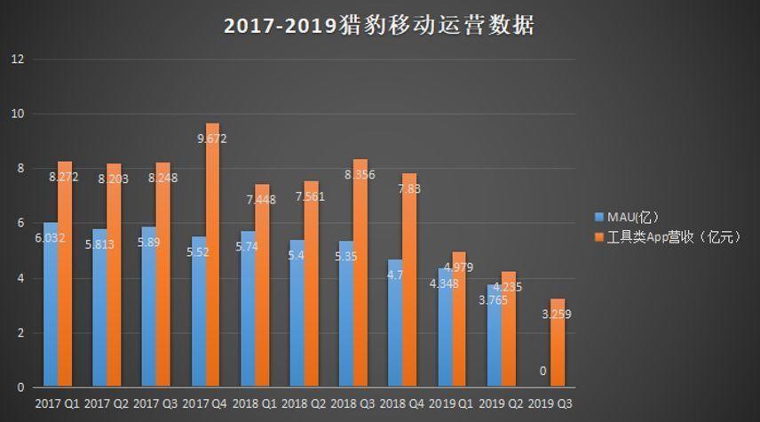 猎豹移动“危情再现”：45款App因“违规”突遭下架 股价大跌 