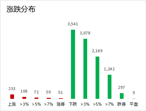 涨跌分布