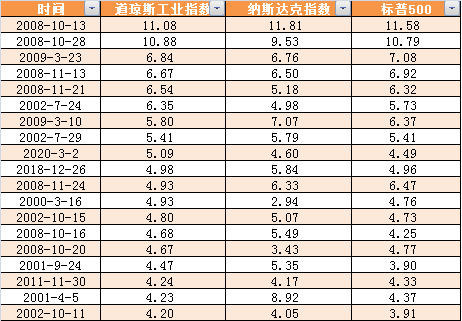 道指单日暴涨日
