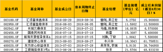 南方避险增值基金已清算 9月底将全部到期处置