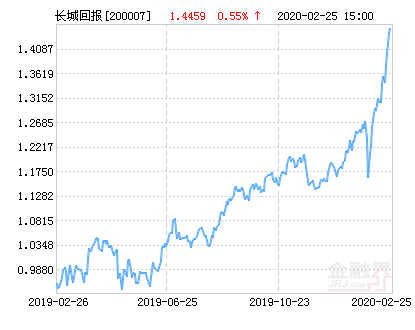 长城安心基金净值跌幅达4.66％ 是怎么回事？