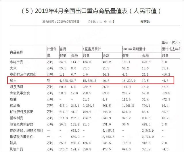 5月稀土出口下降 发改委两日召开三次稀土座谈会