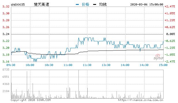 交通设施板块拉升 中原高速、吉林高速等个股纷纷冲高