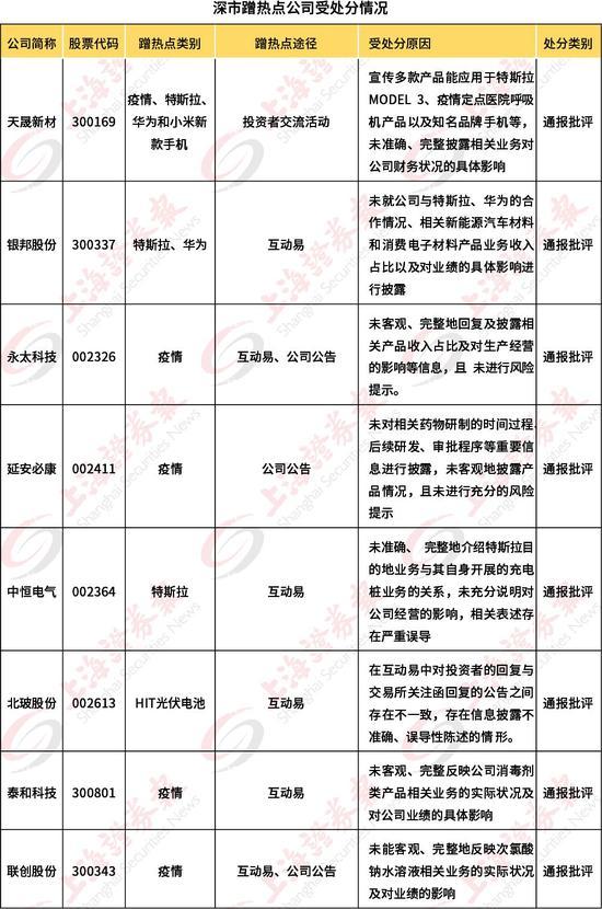 天晟新材、永太科技等 一天之内深交所连开8张罚单