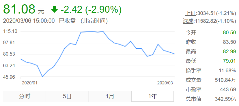 优刻得上市月余净利大幅下降 和阿里、腾讯、百度夺公有云“蛋糕”？