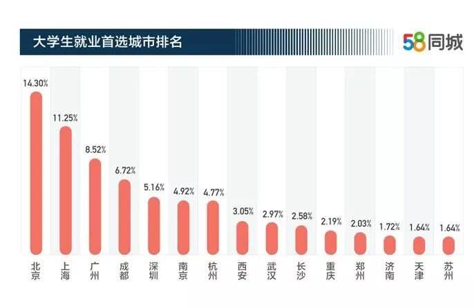 2019年大学生期望月薪7409元 69.96%的企业校招重专业背景