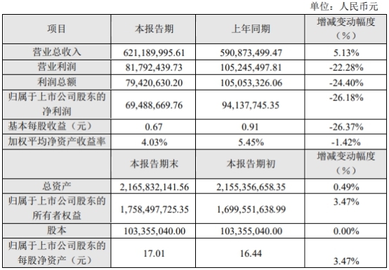 海特生物(300683.SZ)股价再度涨停 半日成交额达16.29亿元