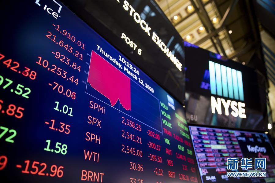 纽约股市12日早盘暴跌再度触发熔断机制 暂停交易15分钟