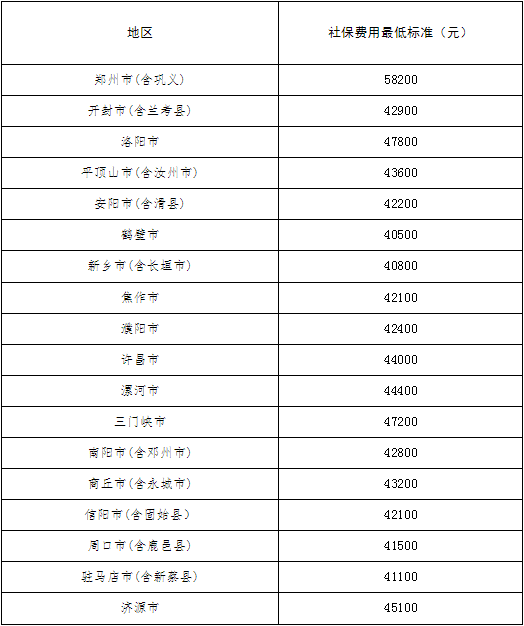 2020年被征地农民社会保障费用最低标准 洛阳市47800元