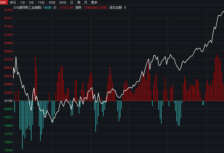 特朗普政府继续放大招 推出高达万亿美元经济刺激计划