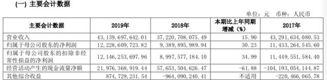 中信证券2019年净利润超百亿 同比增长15.9% 