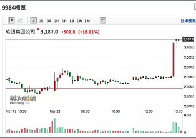 软银放大招！砸410亿巨资回购，股价暴涨到“熔断” 暂停交易