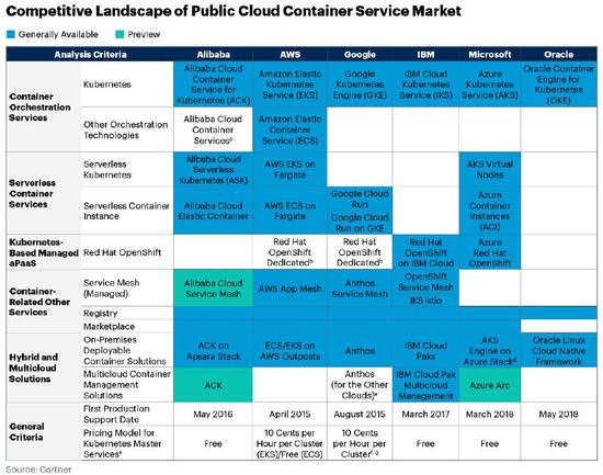 Gartner：阿里云连续两年成全球容器产品最完善云服务商