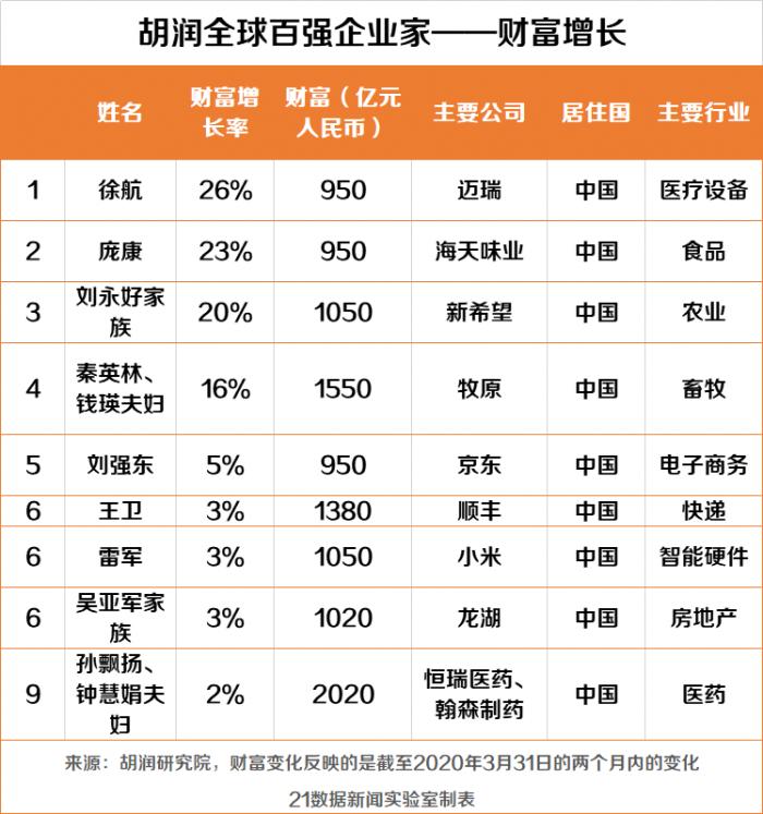 LV掌门人每天损失30亿 马化腾成中国首富