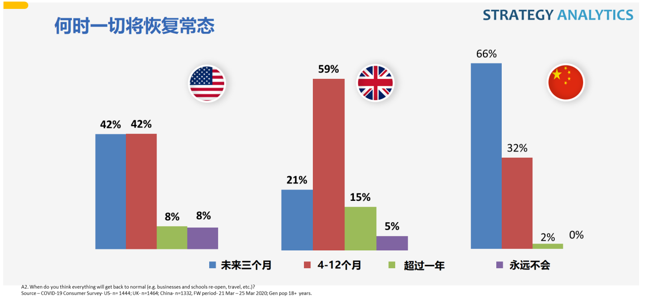 37％中国消费者因疫情推迟购新手机计划 32％的人推迟升级5G服务