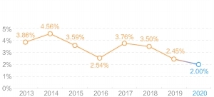 超六成货基收益率跌破2% 天弘余额宝破纪录至1.91%