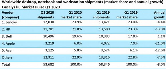 全球一季度PC出货量同比降低8% 联想下降4.4%