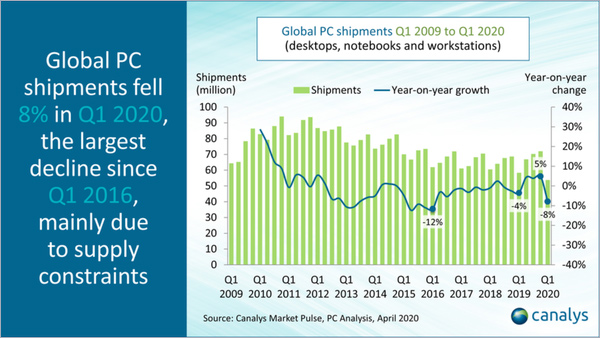 全球PC上季出货量同比降8% 联想下降了4.4%