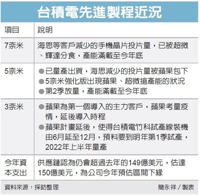 华为海思减少台积电5nm代工 苹果却追加1万片