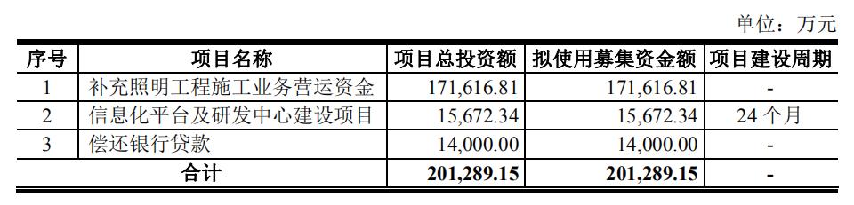 新时空科技二次冲击上市募资20亿 超九成用于补充资金