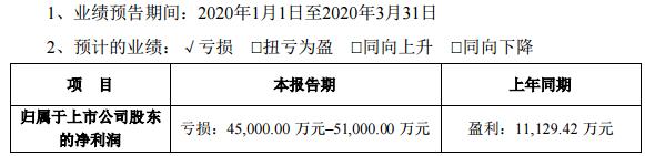 天齐锂业(002466.SZ)一季度预亏4.5亿元至5.1亿元