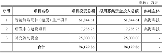 奥海科技毛利率两年腰斩 充电器生产企业拟深交所中小板上市