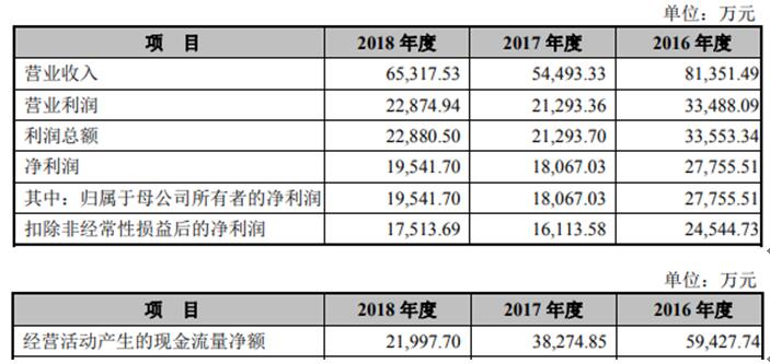 金时科技(002951.SZ)上市年营收净利双降 发生了什么？