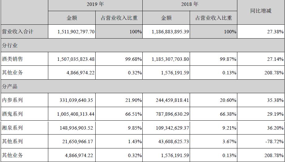 酒鬼酒营收、净利双增背后：与一关联方的关联交易突增近八倍