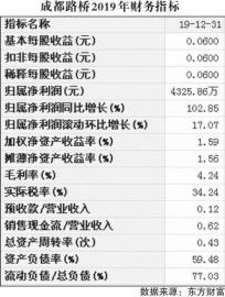 成都路桥（002628）绩倍增 现金流净额达-8.1亿元