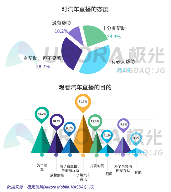 超9成用户认可汽车直播价值 48.2%用户有明确购车意向