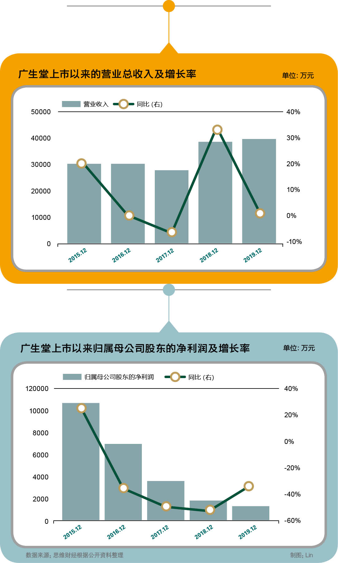 销量大增利润下滑 广生堂（300436.SZ）加码创新药能否