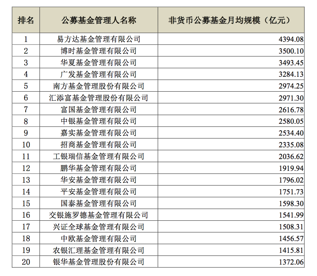 易方达、博时、华夏基金分列公募基金2020年一季度前三