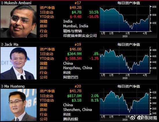 印度富豪Mukesh Ambani超越马云约32亿美元 重夺亚洲首富之位