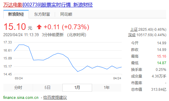 万达电影（002739）否认裁员 逆势之下还要扩张抢占市场