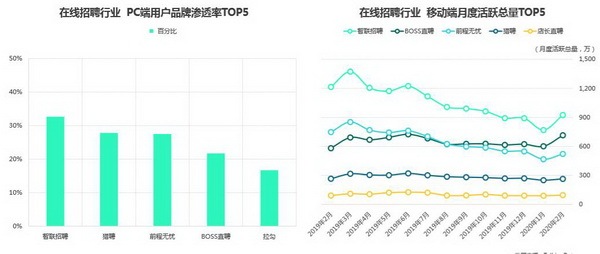 前程无忧裁员：服务雇主数一年剧减6万 净利下滑57.7%