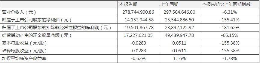 量子生物(300149)一季度营收下滑 营业成本与销售费用双升