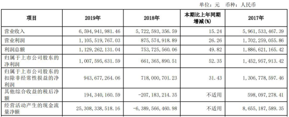 方正证券(601901.SH)营收净利双增 去年人均薪酬福利39万元