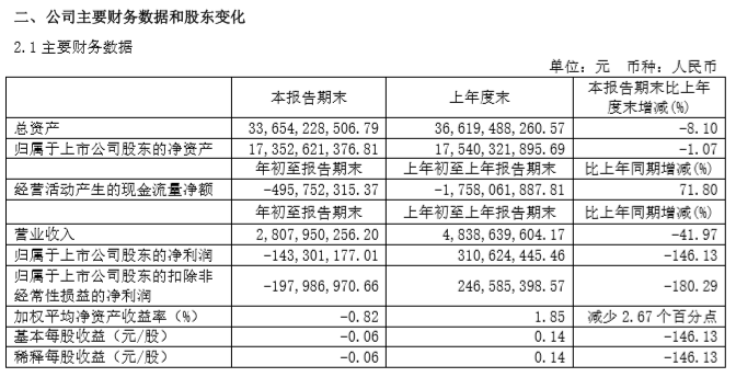 宇通客车发布2020年一季报：亏损1.43亿元 营收下降41.97%