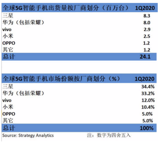 一季度全球5G手机销量2410万部 华为排名第二