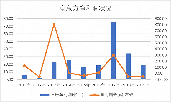 京东方A（000725.SZ）披露年报 扣除政府补贴后巨亏