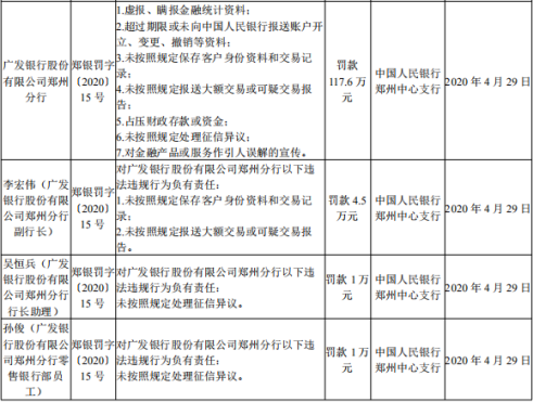 广发银行郑州分行七宗违法行为被罚超百万 3名责任人受处罚