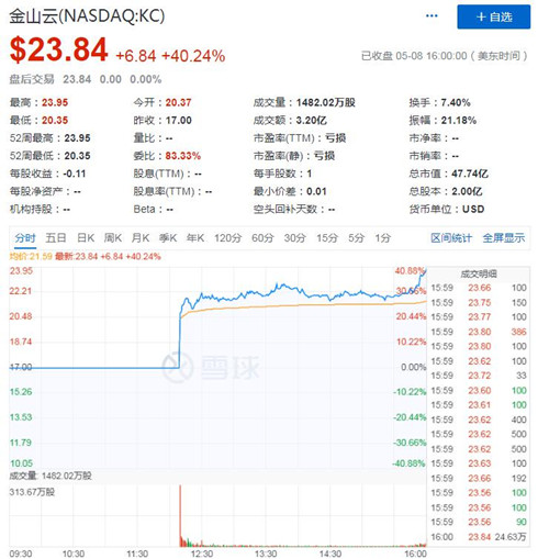 金山云(NASDAQ:KC)上市首日股价大涨40% 市值达48亿美元