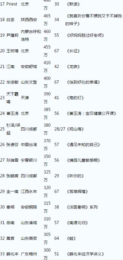 网文作家富豪榜2020_中国作家富豪榜,陈坤赫然名列第30名!学者:“不务正