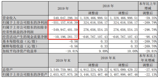 欢瑞世纪(000892.SZ)业绩下滑 3年1期现金流为负 