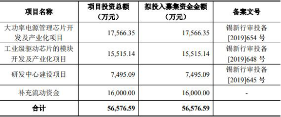 两成利润来自政府补助 芯朋微数据冲突拟募亿元”买房”